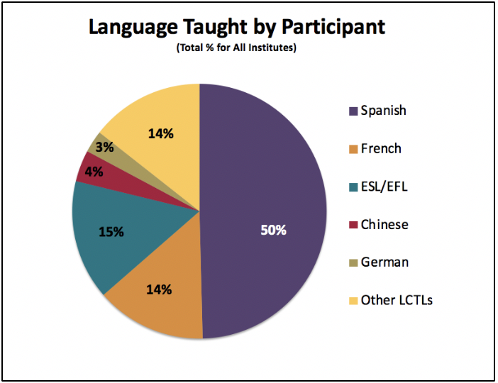 参与者的语言教学